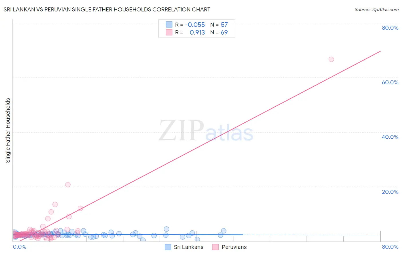 Sri Lankan vs Peruvian Single Father Households