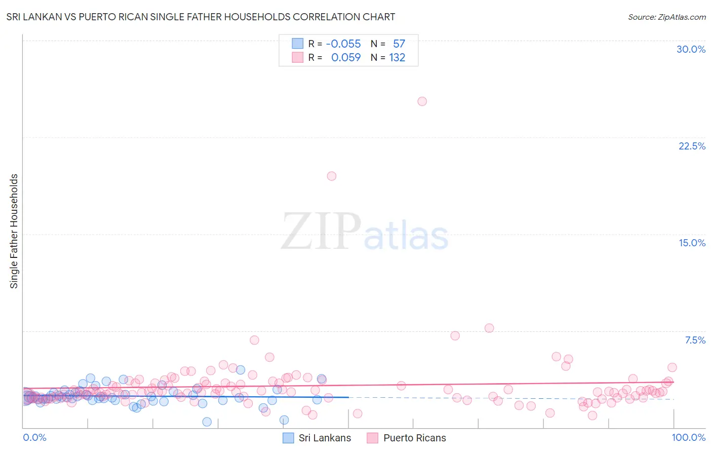 Sri Lankan vs Puerto Rican Single Father Households