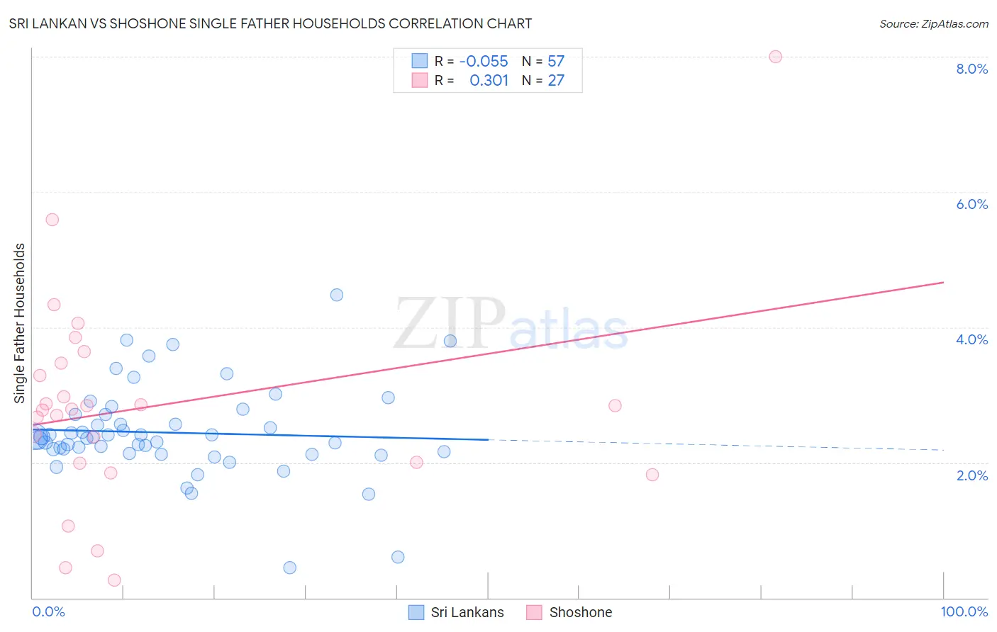 Sri Lankan vs Shoshone Single Father Households