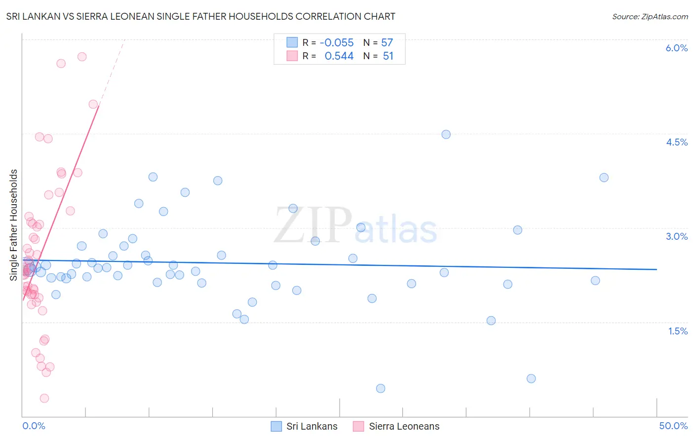 Sri Lankan vs Sierra Leonean Single Father Households