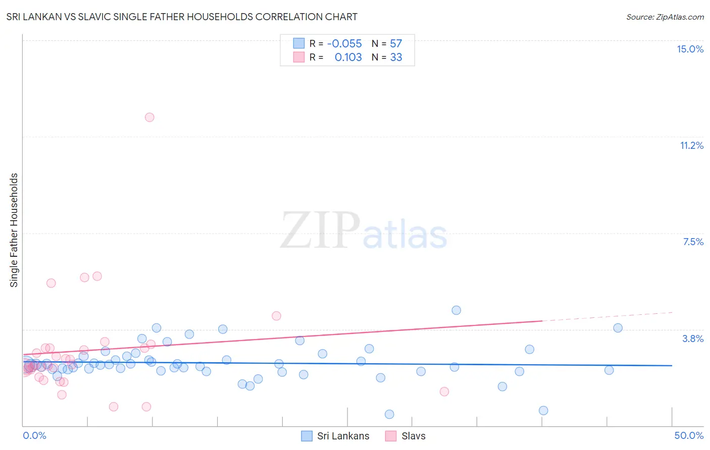 Sri Lankan vs Slavic Single Father Households