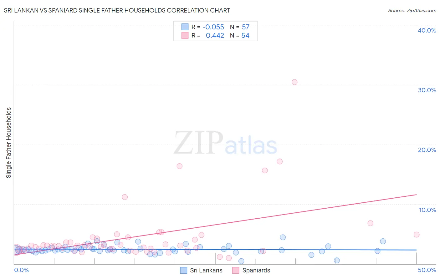 Sri Lankan vs Spaniard Single Father Households