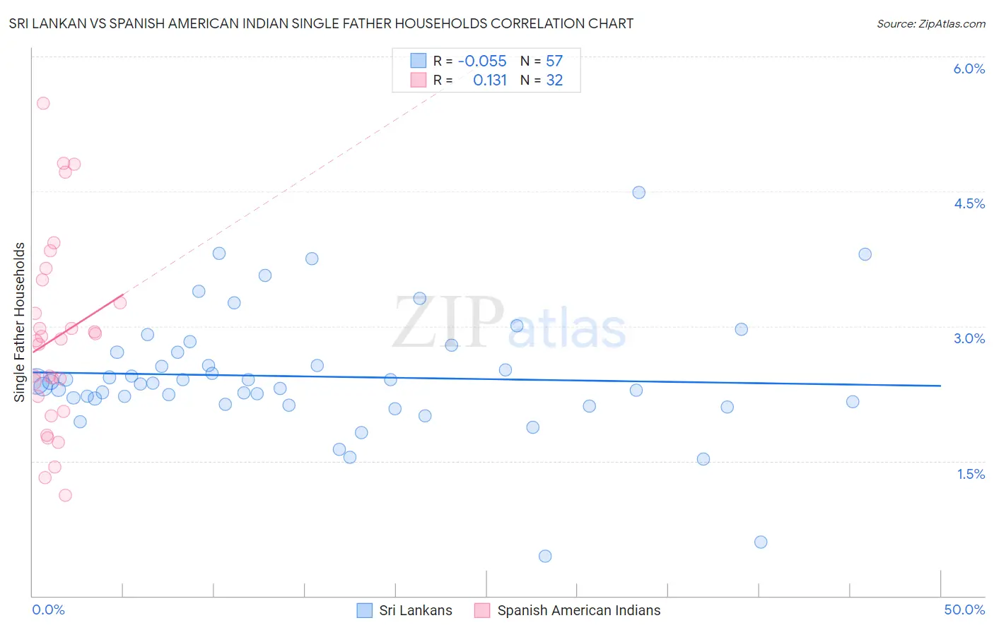 Sri Lankan vs Spanish American Indian Single Father Households