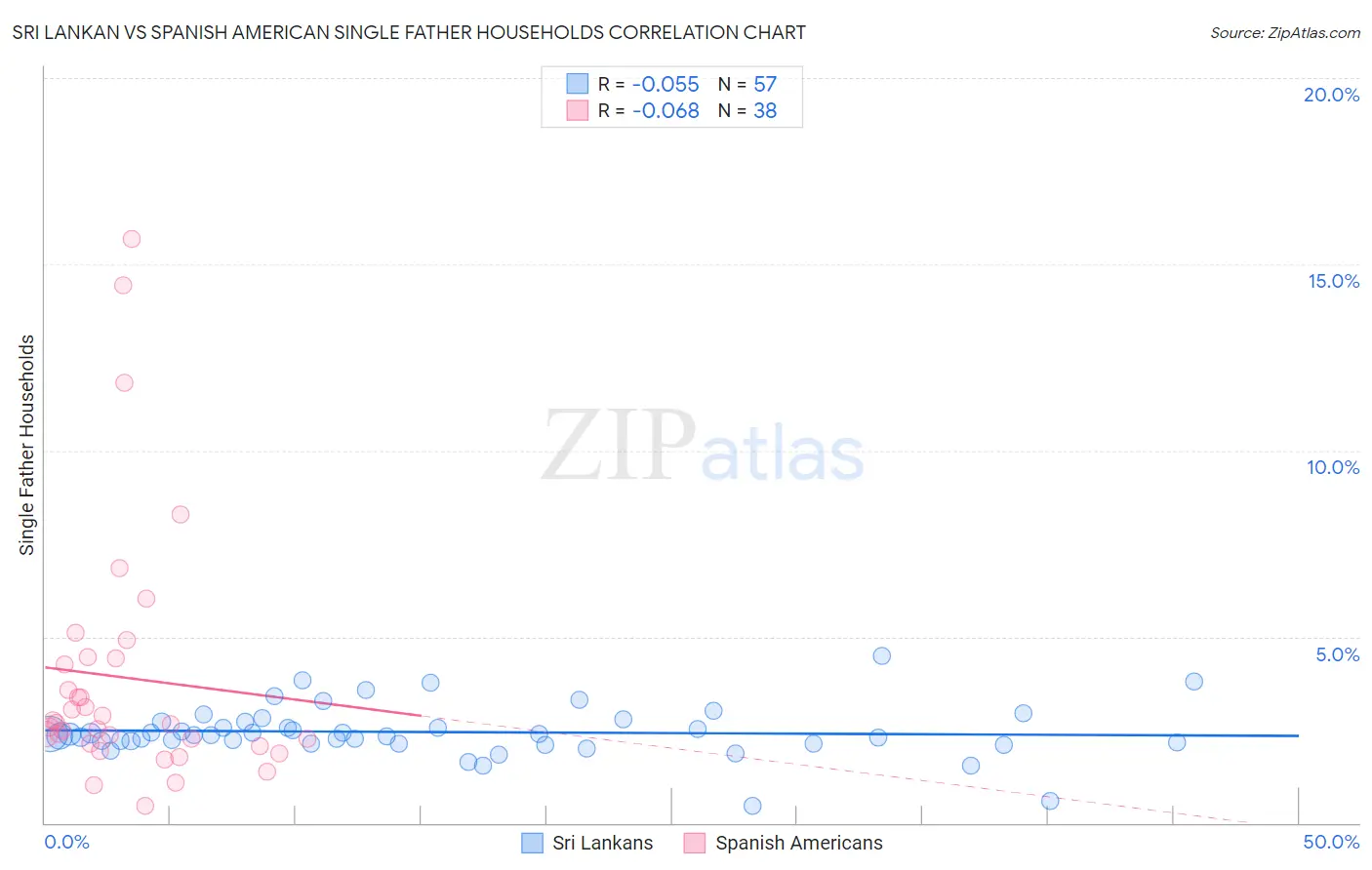 Sri Lankan vs Spanish American Single Father Households