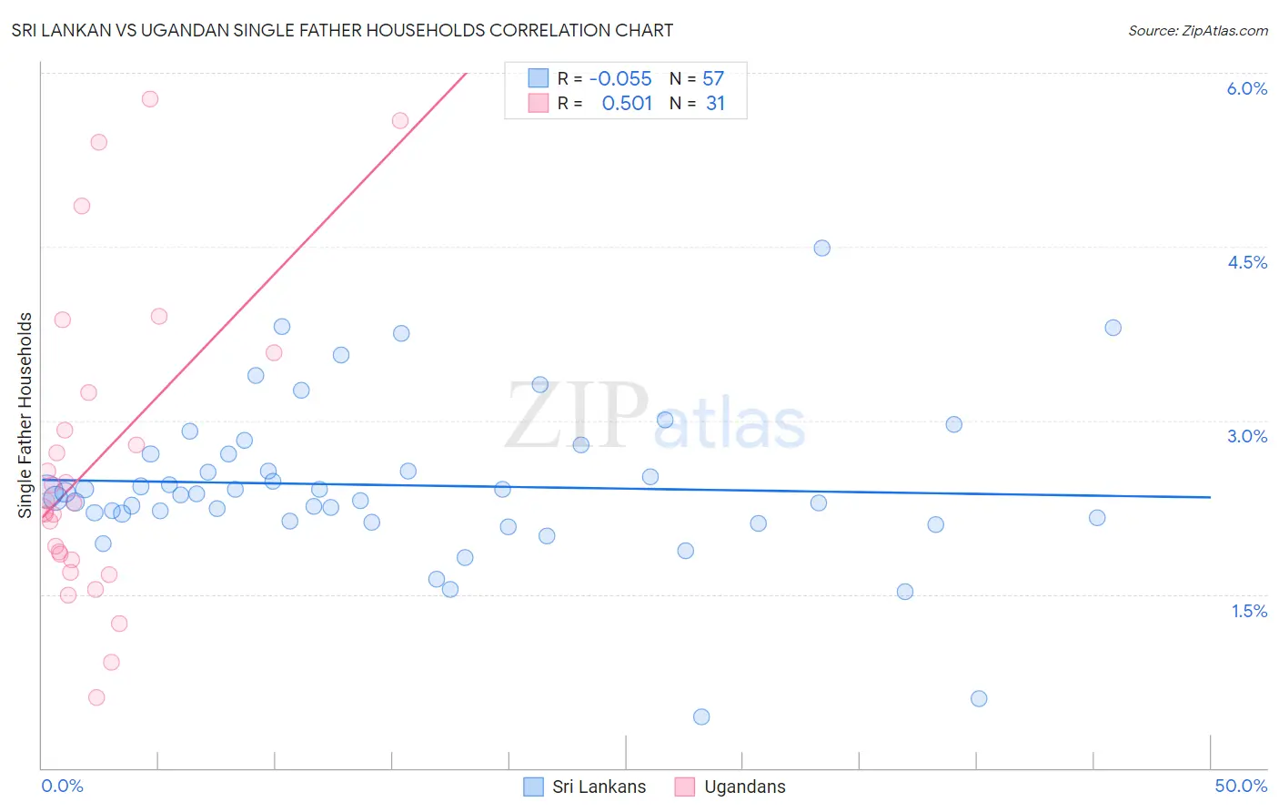 Sri Lankan vs Ugandan Single Father Households