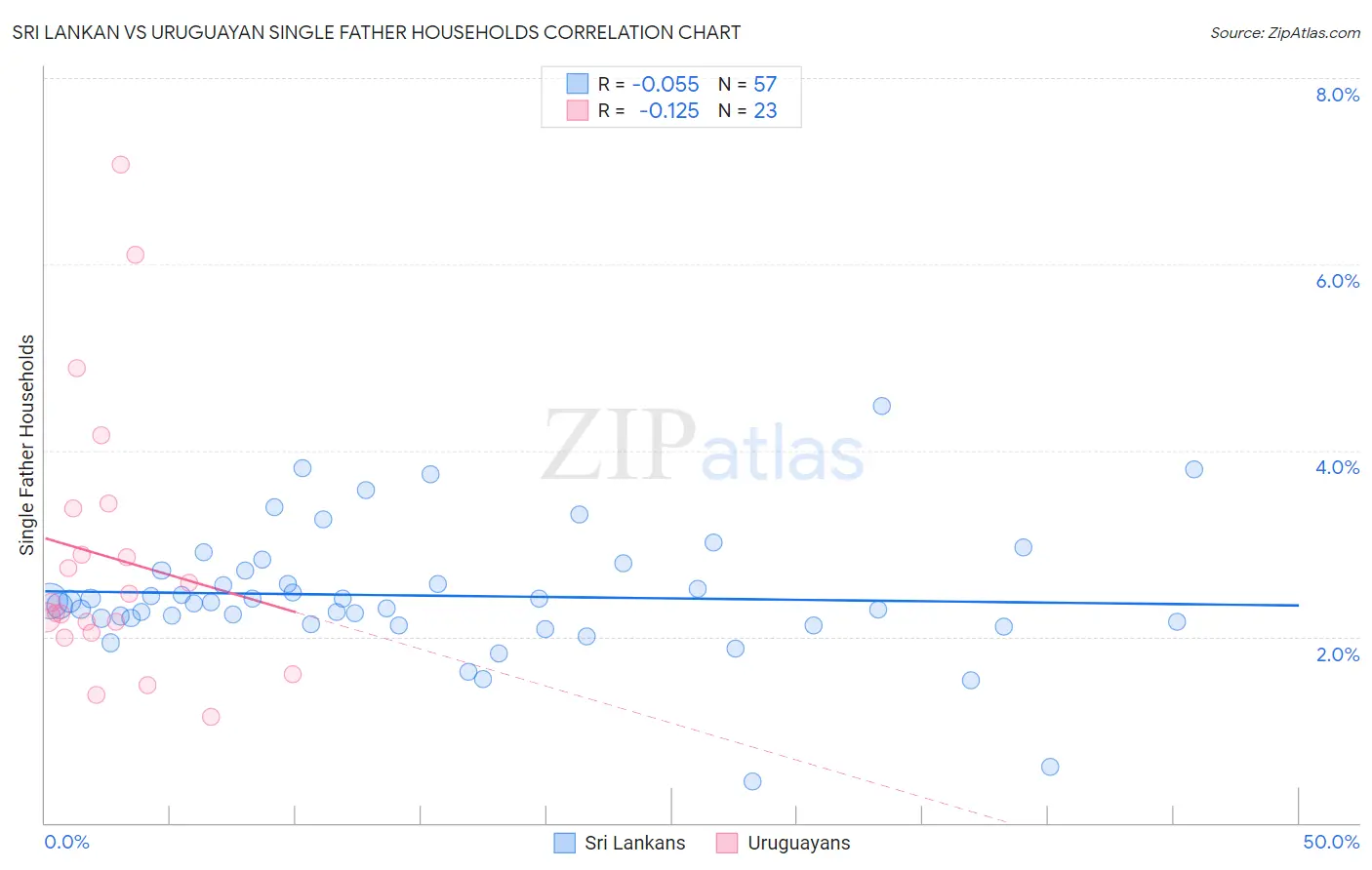 Sri Lankan vs Uruguayan Single Father Households