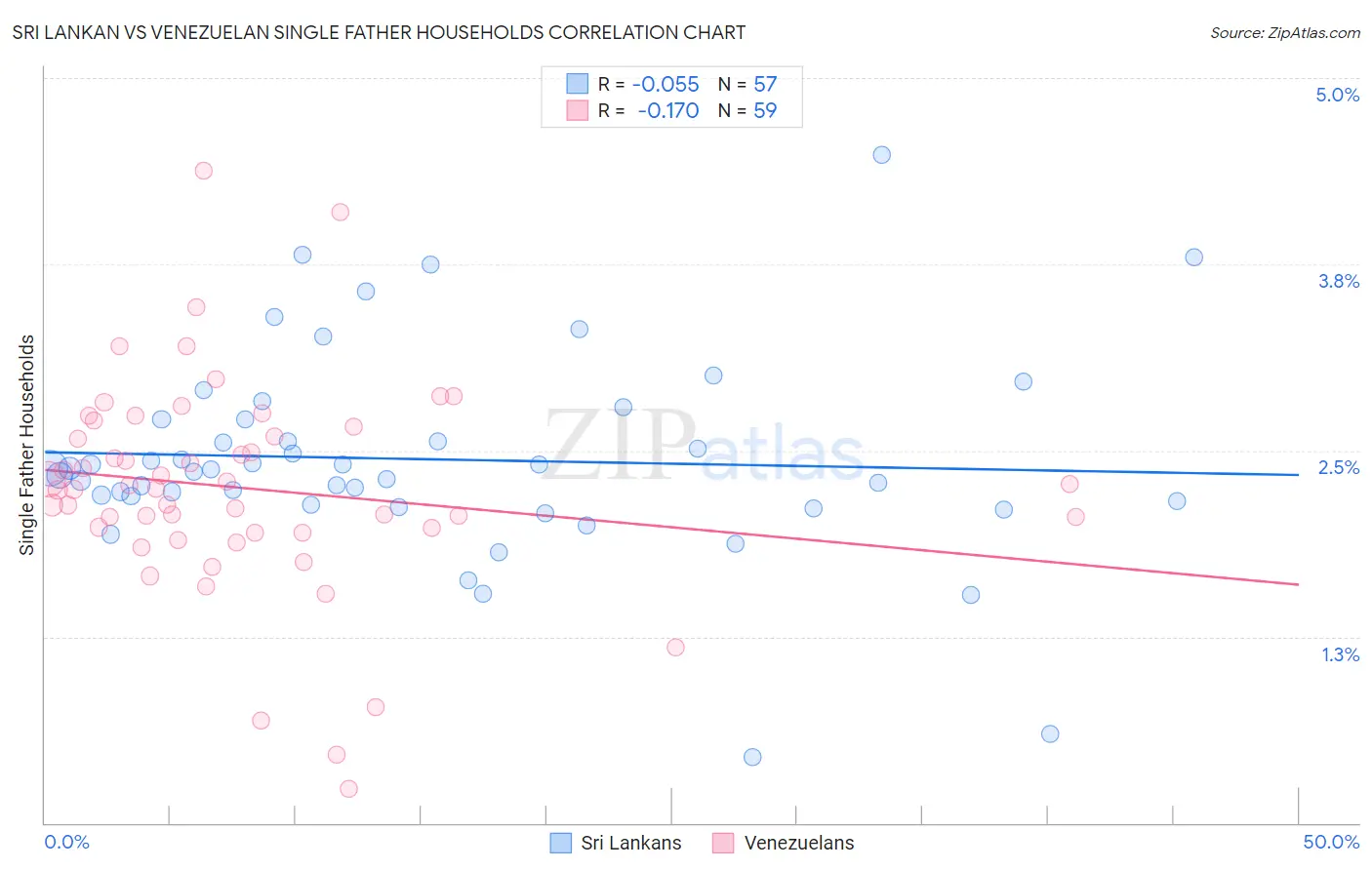 Sri Lankan vs Venezuelan Single Father Households