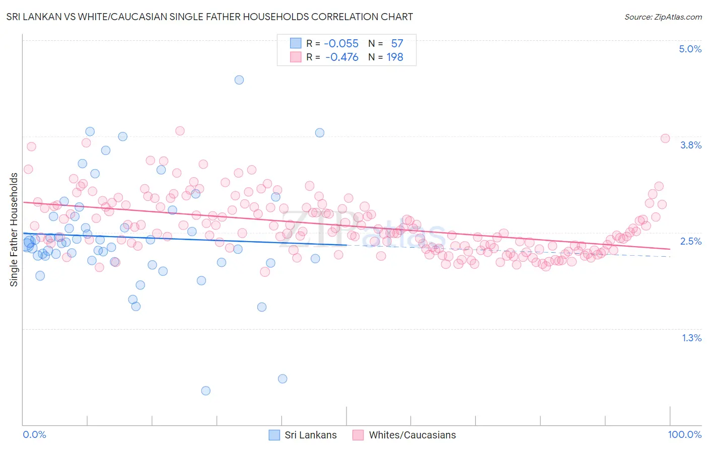 Sri Lankan vs White/Caucasian Single Father Households