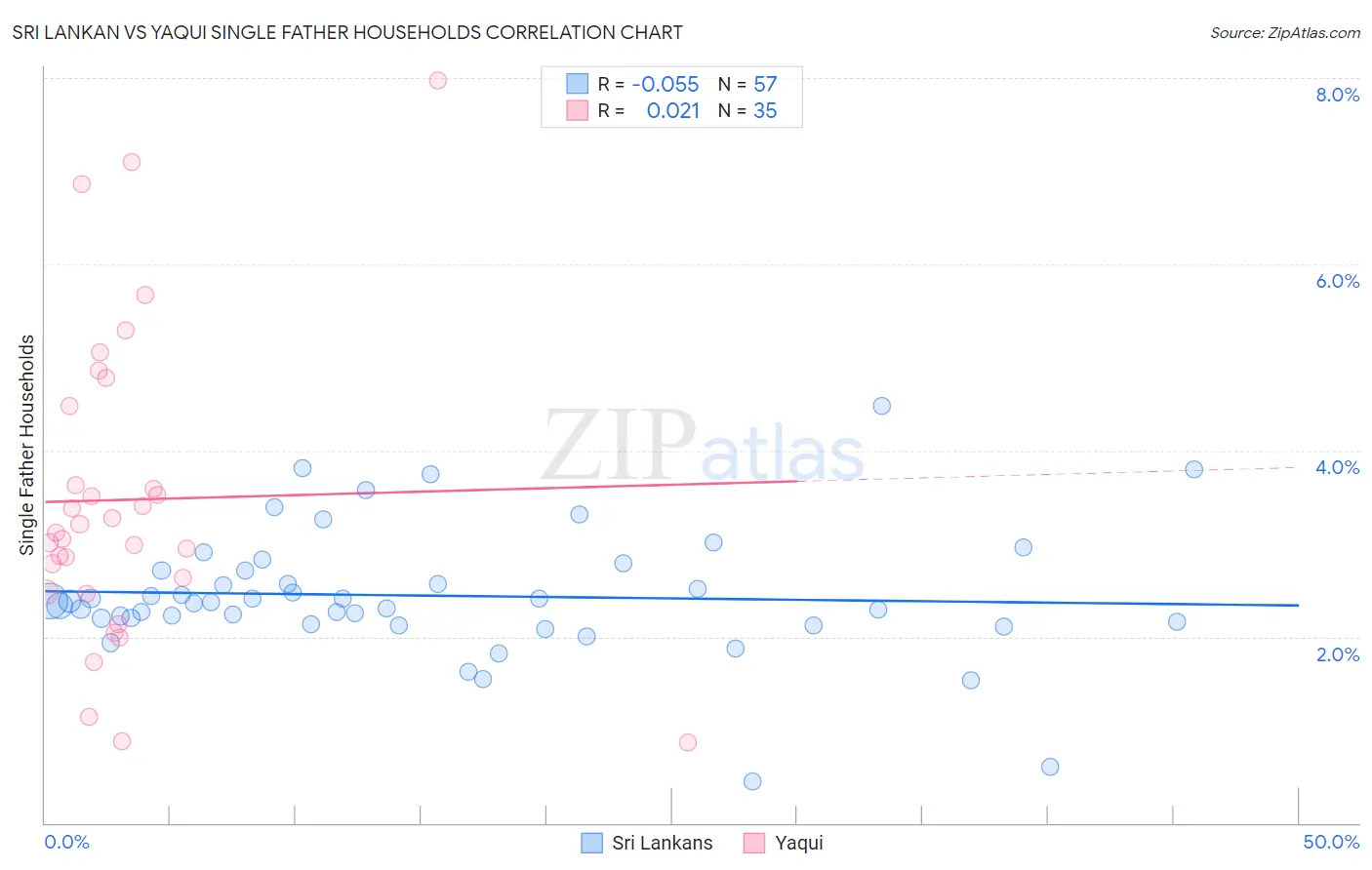 Sri Lankan vs Yaqui Single Father Households