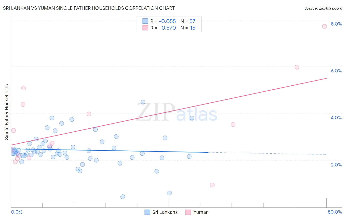 Sri Lankan vs Yuman Single Father Households