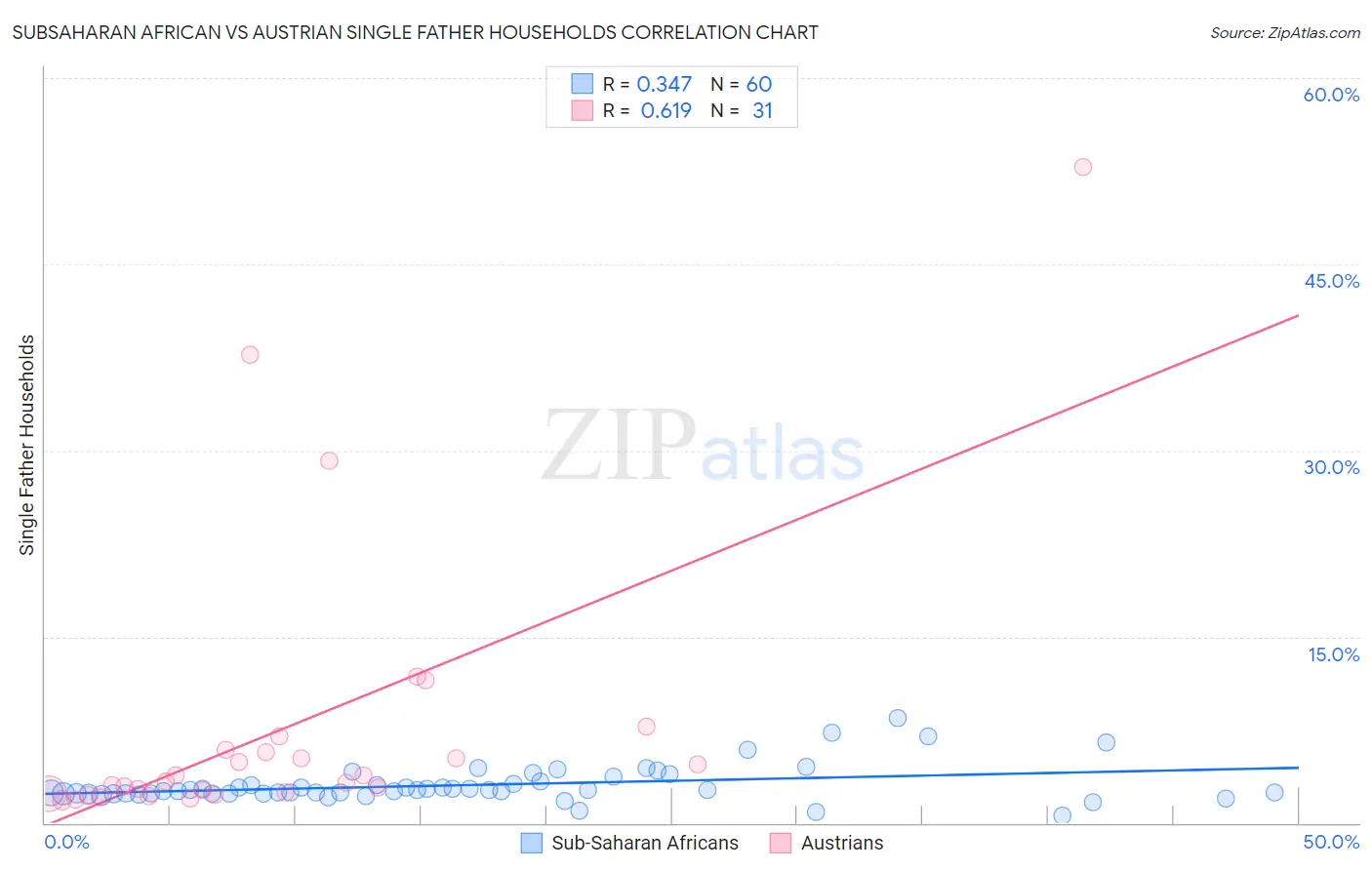 Subsaharan African vs Austrian Single Father Households