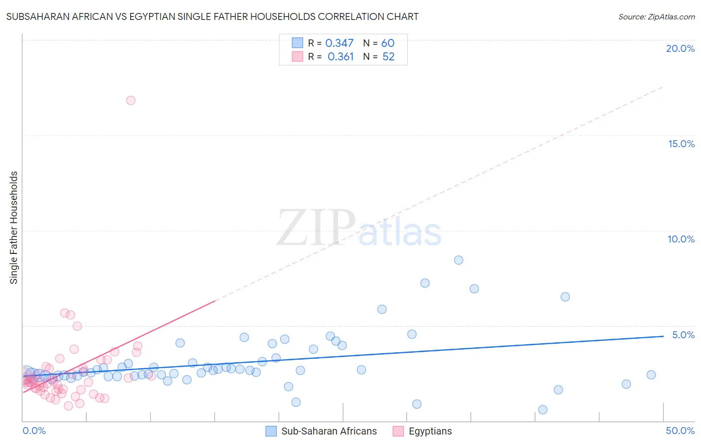 Subsaharan African vs Egyptian Single Father Households