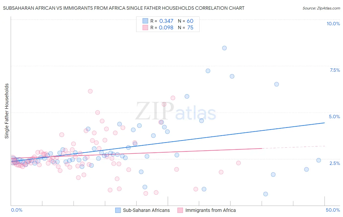 Subsaharan African vs Immigrants from Africa Single Father Households