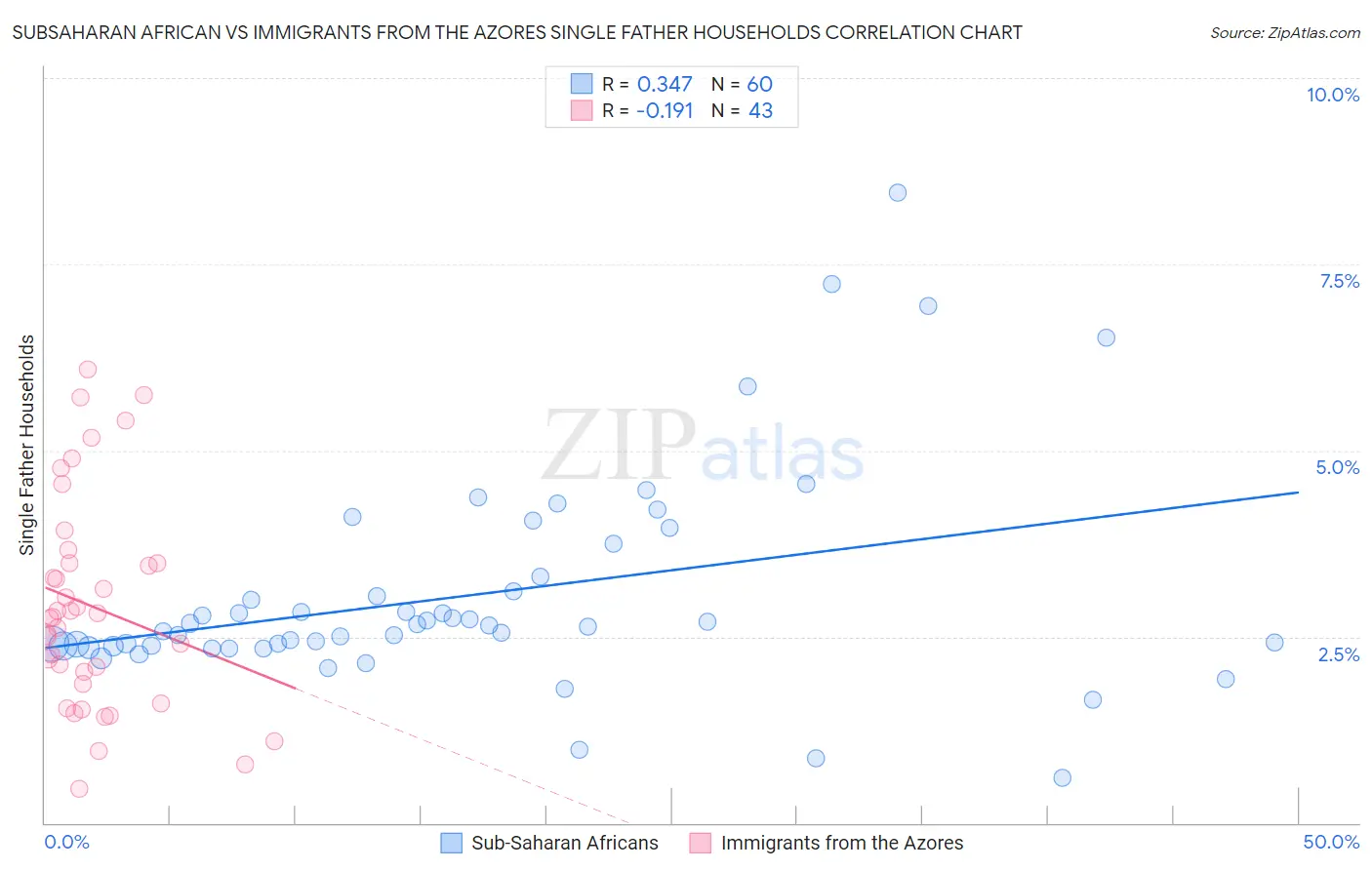 Subsaharan African vs Immigrants from the Azores Single Father Households