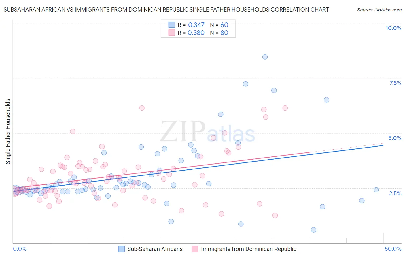 Subsaharan African vs Immigrants from Dominican Republic Single Father Households