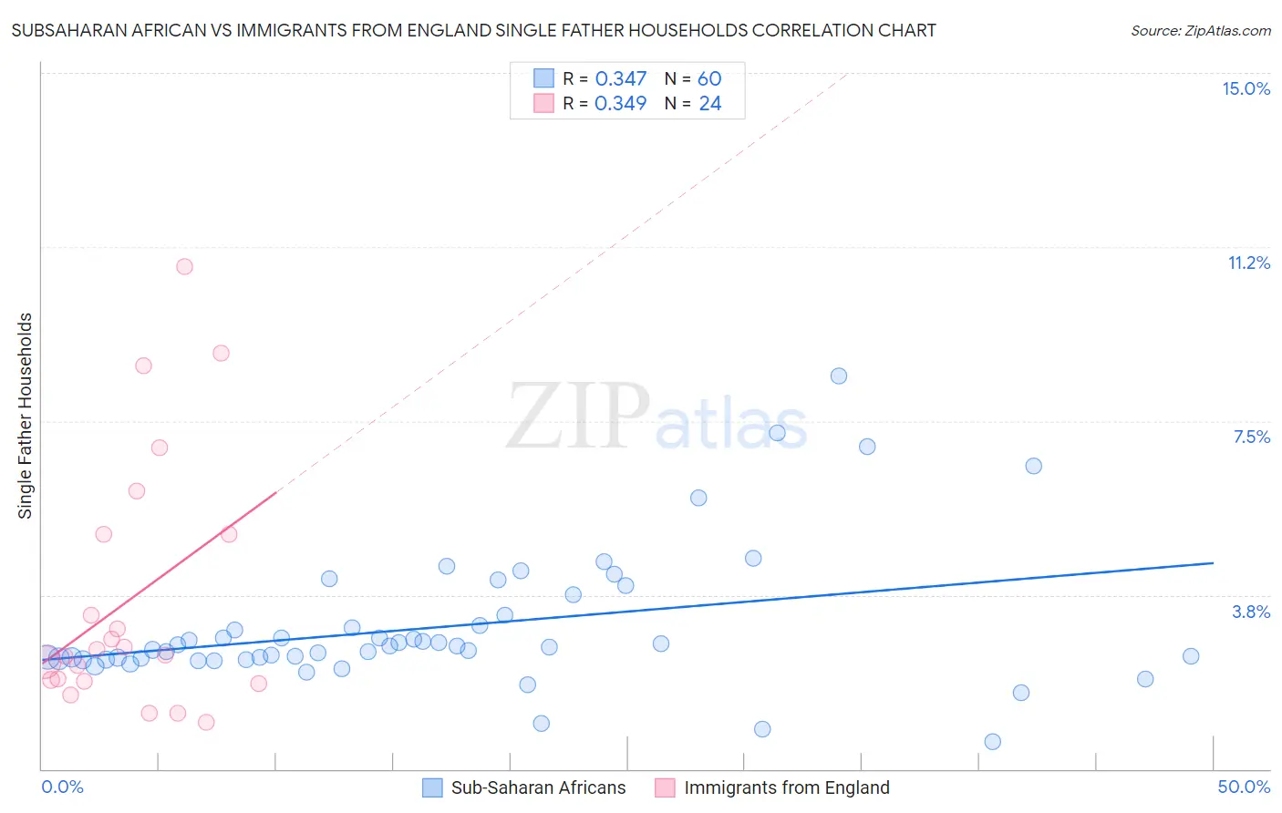 Subsaharan African vs Immigrants from England Single Father Households