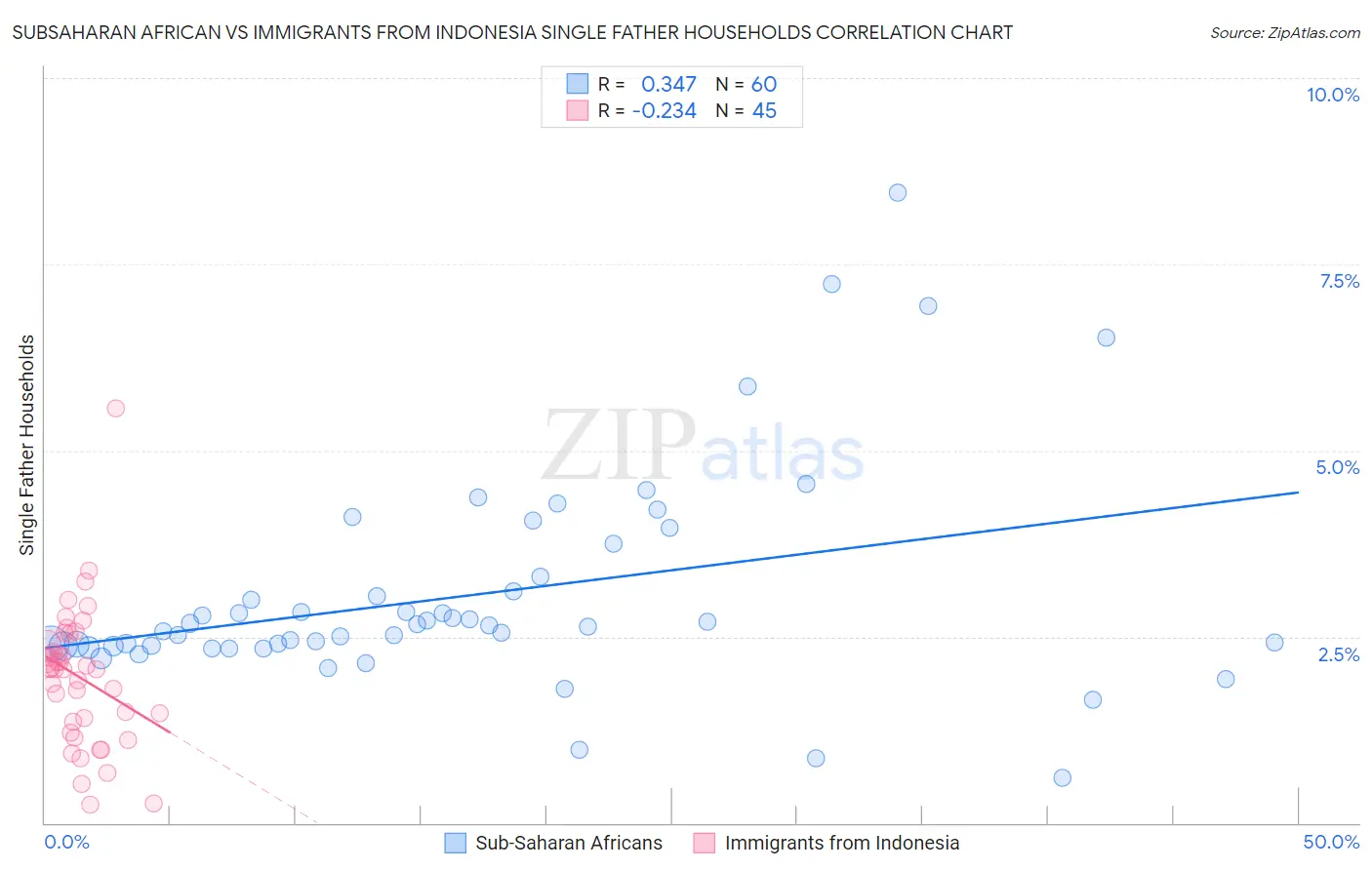 Subsaharan African vs Immigrants from Indonesia Single Father Households