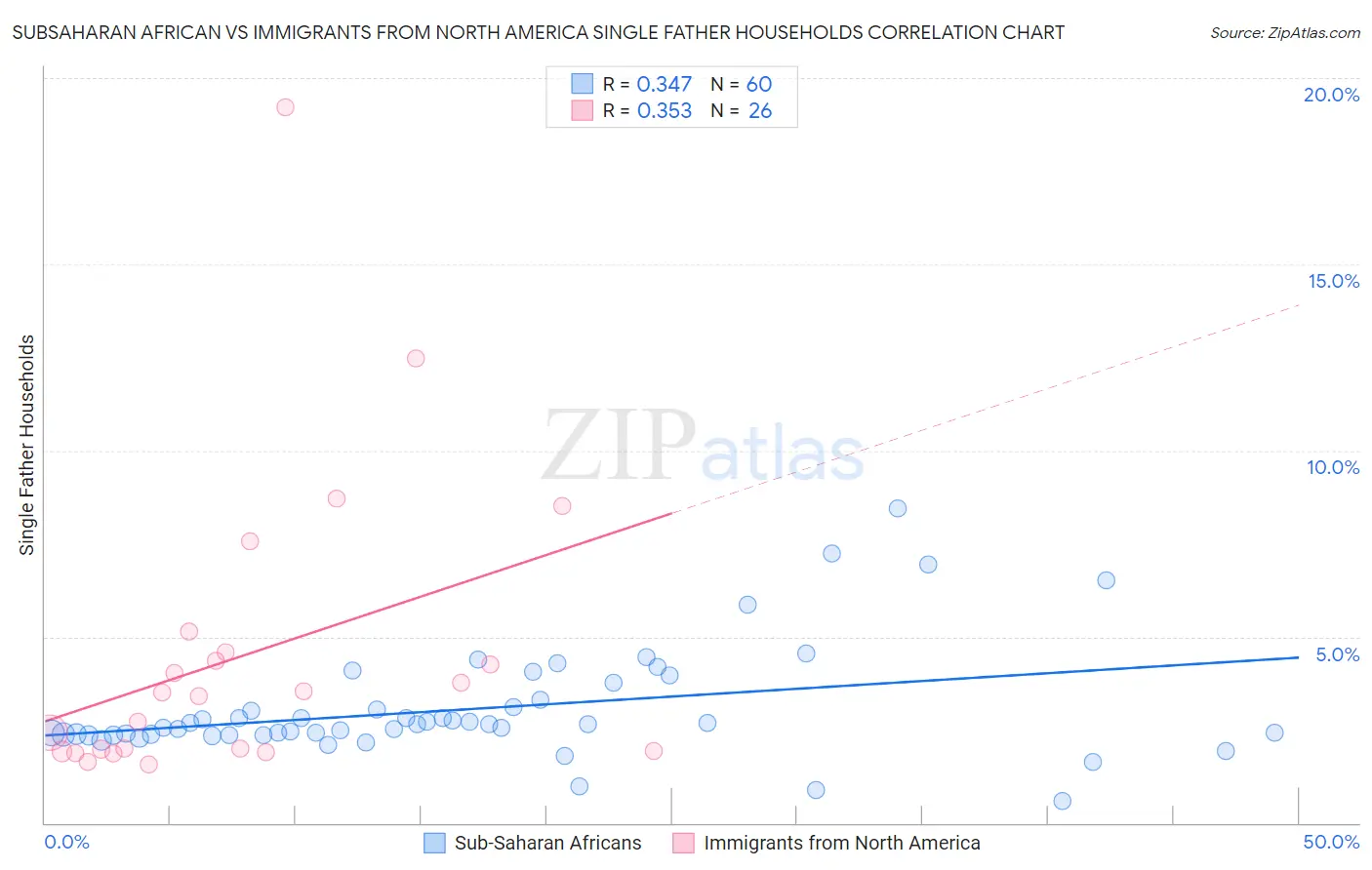 Subsaharan African vs Immigrants from North America Single Father Households