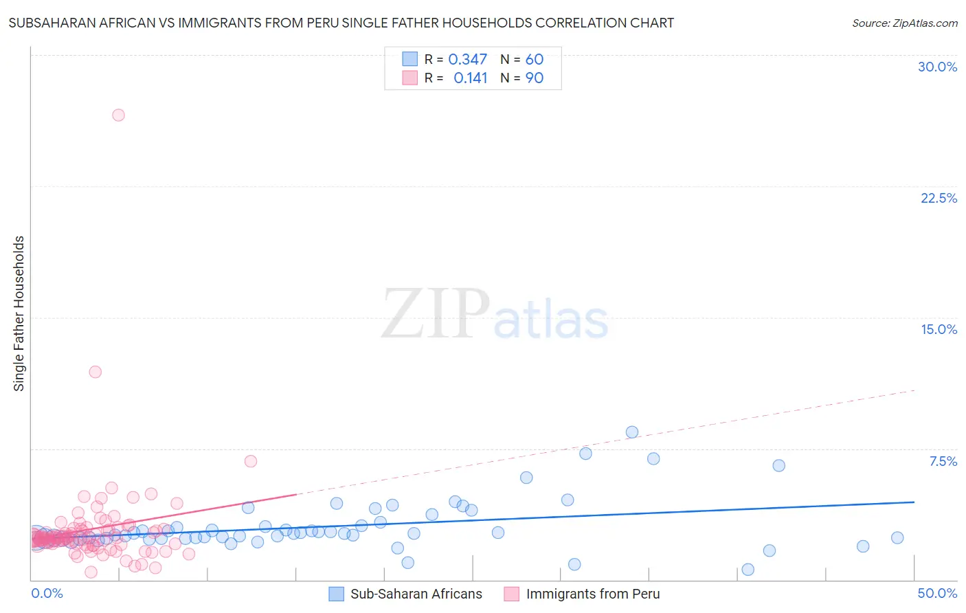 Subsaharan African vs Immigrants from Peru Single Father Households