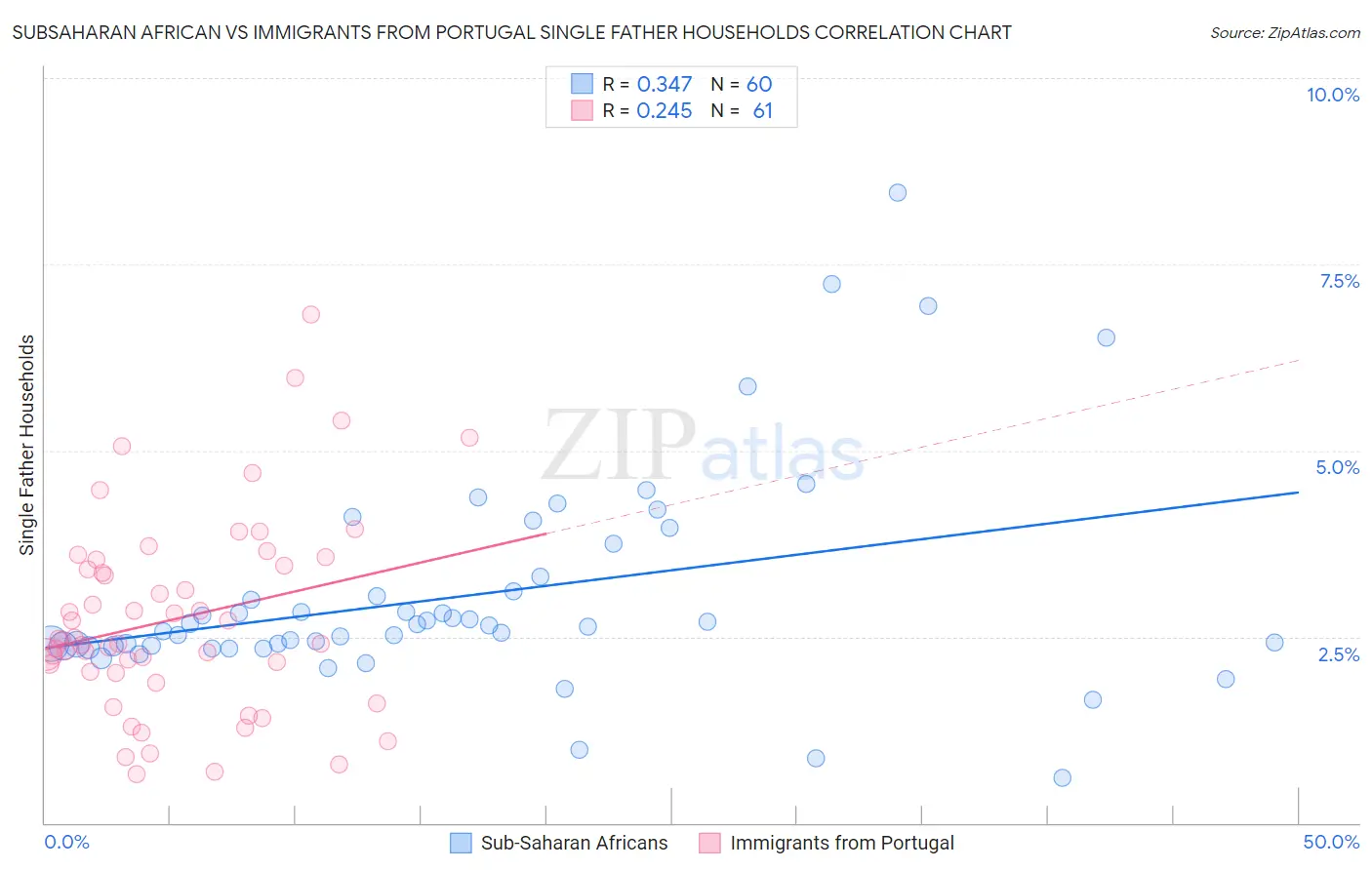 Subsaharan African vs Immigrants from Portugal Single Father Households