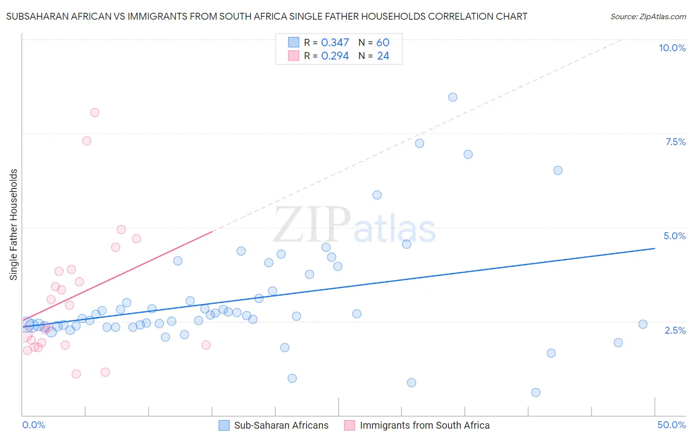 Subsaharan African vs Immigrants from South Africa Single Father Households