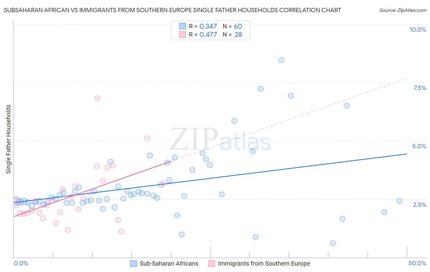 Subsaharan African vs Immigrants from Southern Europe Single Father Households