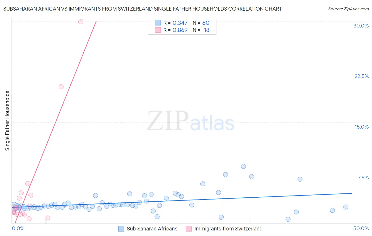 Subsaharan African vs Immigrants from Switzerland Single Father Households