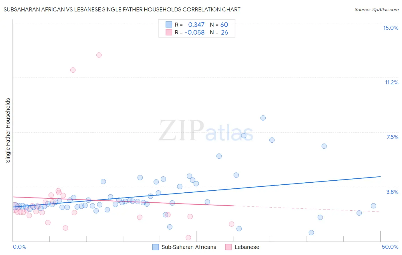 Subsaharan African vs Lebanese Single Father Households