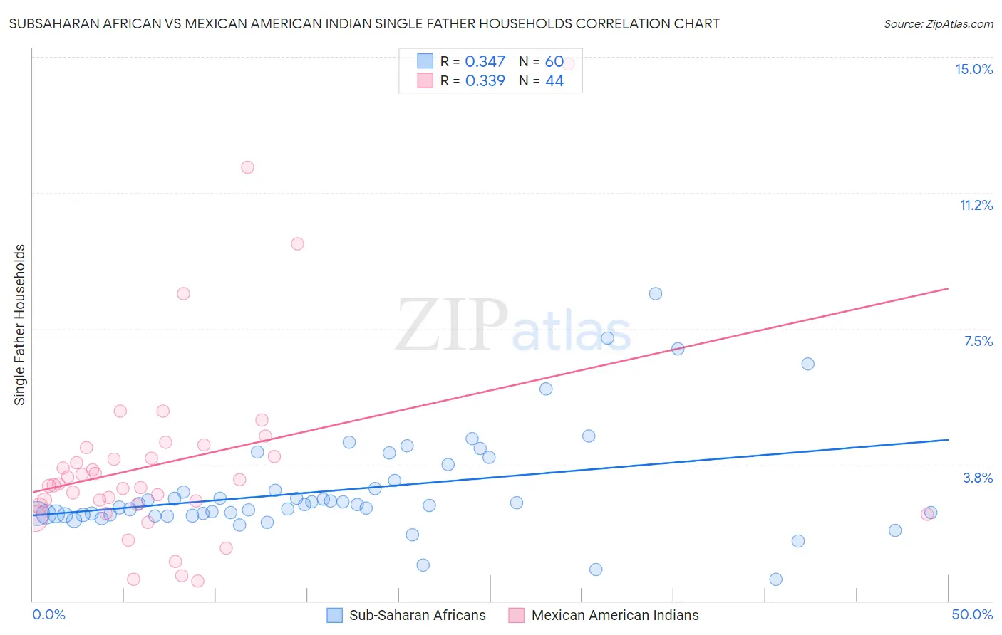Subsaharan African vs Mexican American Indian Single Father Households