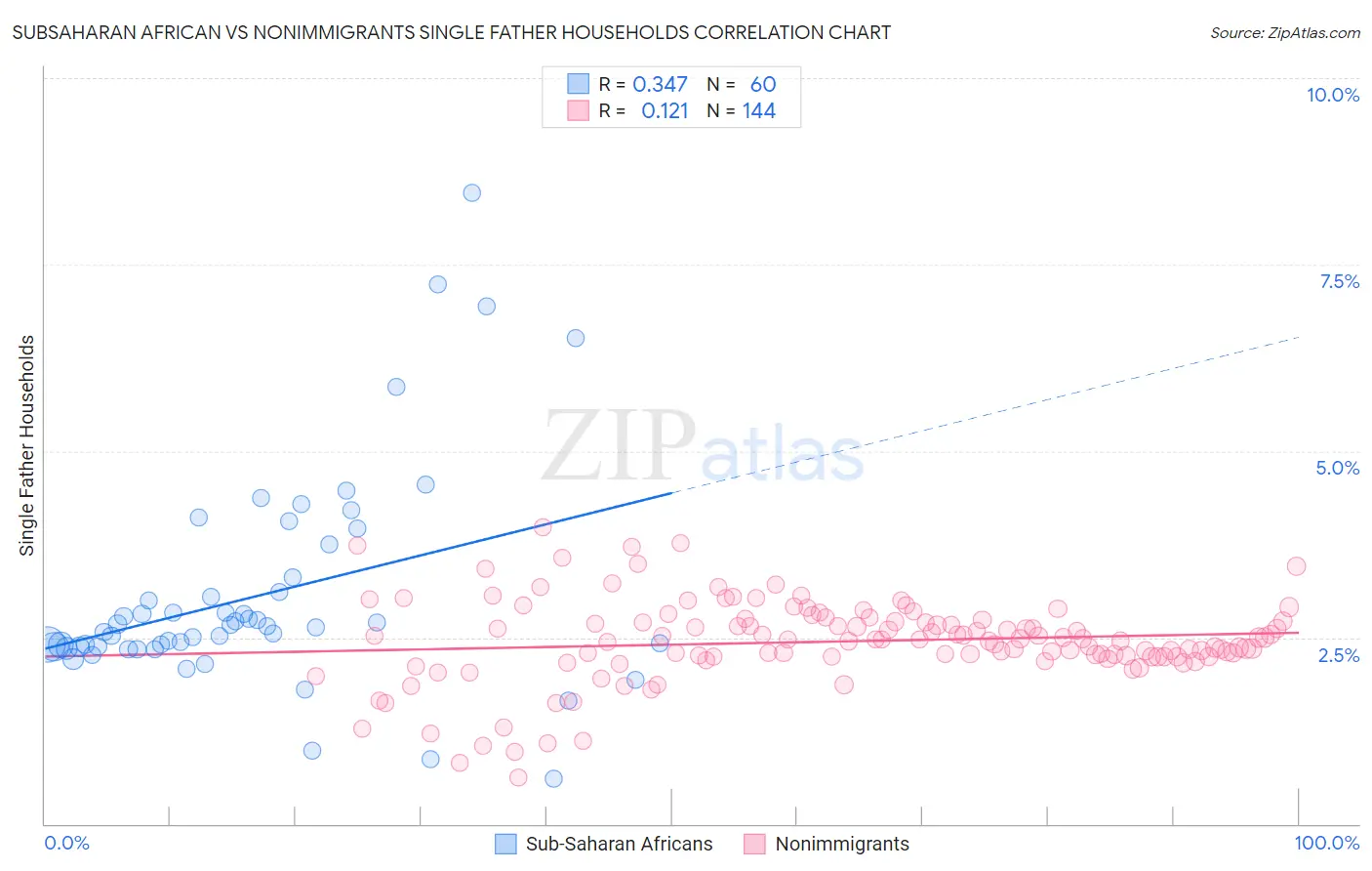 Subsaharan African vs Nonimmigrants Single Father Households