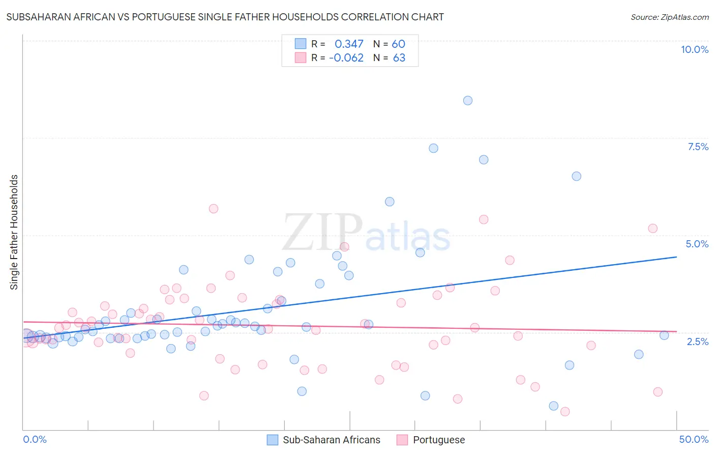 Subsaharan African vs Portuguese Single Father Households