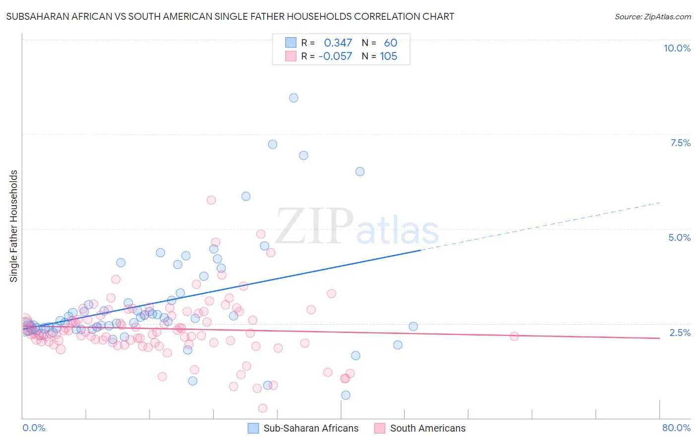 Subsaharan African vs South American Single Father Households