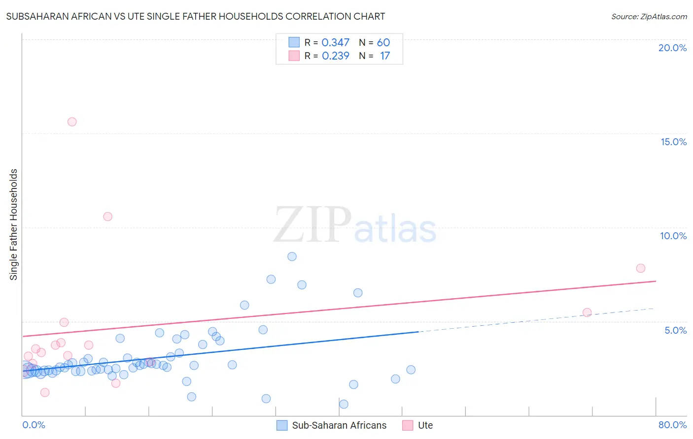 Subsaharan African vs Ute Single Father Households