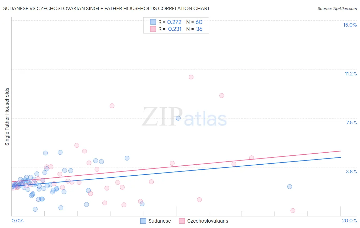 Sudanese vs Czechoslovakian Single Father Households