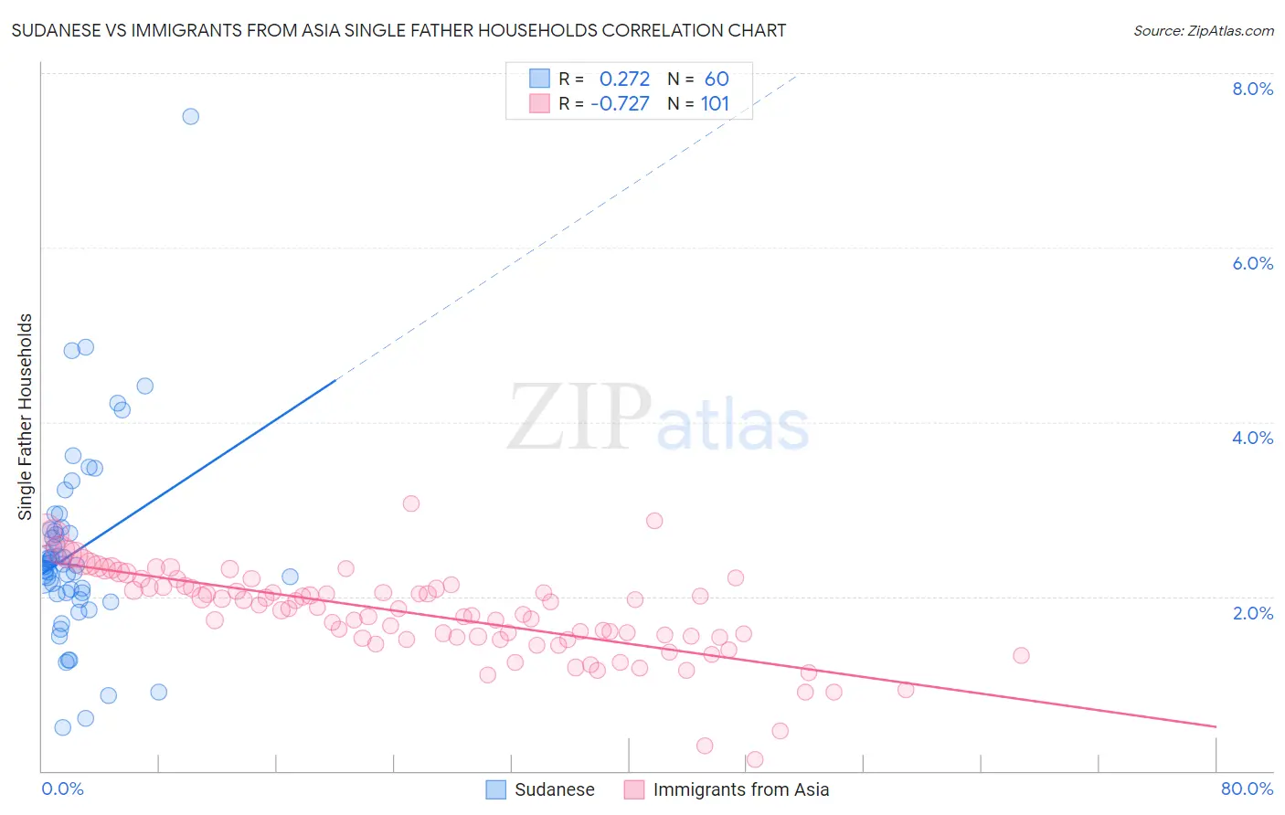 Sudanese vs Immigrants from Asia Single Father Households