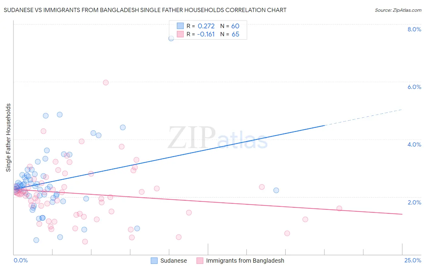 Sudanese vs Immigrants from Bangladesh Single Father Households