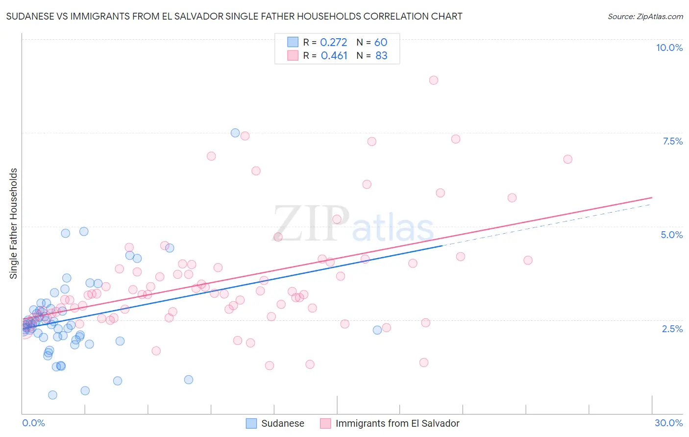 Sudanese vs Immigrants from El Salvador Single Father Households