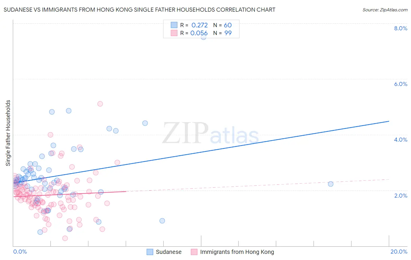 Sudanese vs Immigrants from Hong Kong Single Father Households