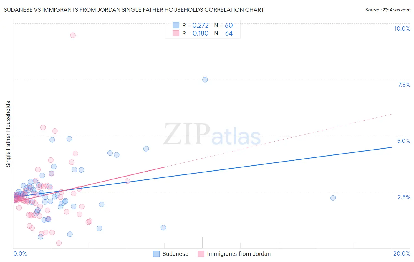 Sudanese vs Immigrants from Jordan Single Father Households