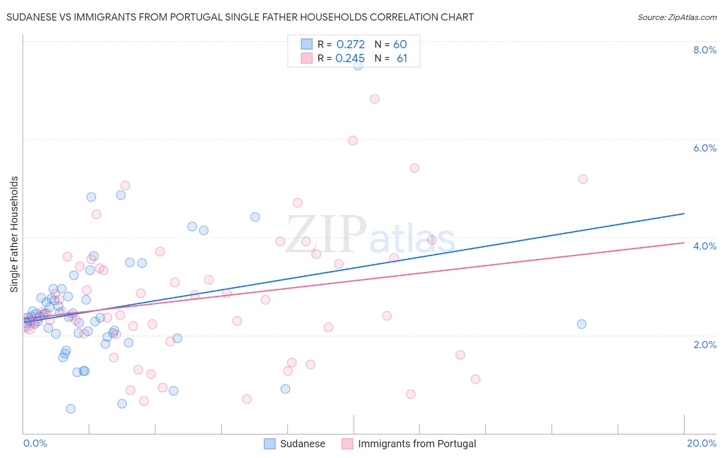 Sudanese vs Immigrants from Portugal Single Father Households