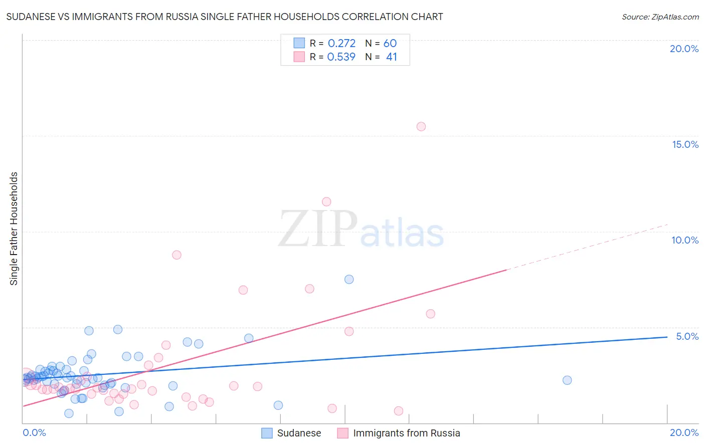 Sudanese vs Immigrants from Russia Single Father Households