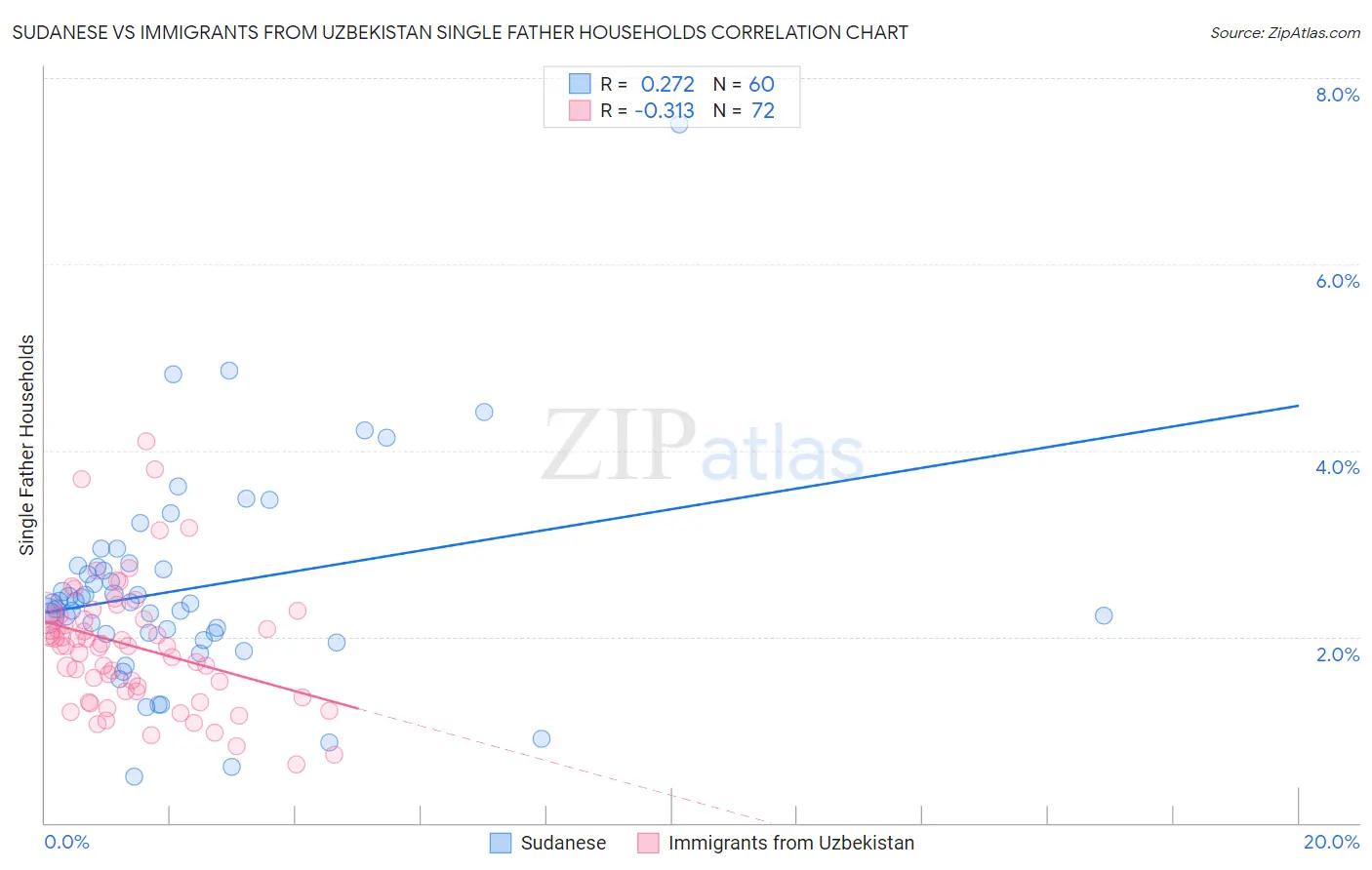 Sudanese vs Immigrants from Uzbekistan Single Father Households