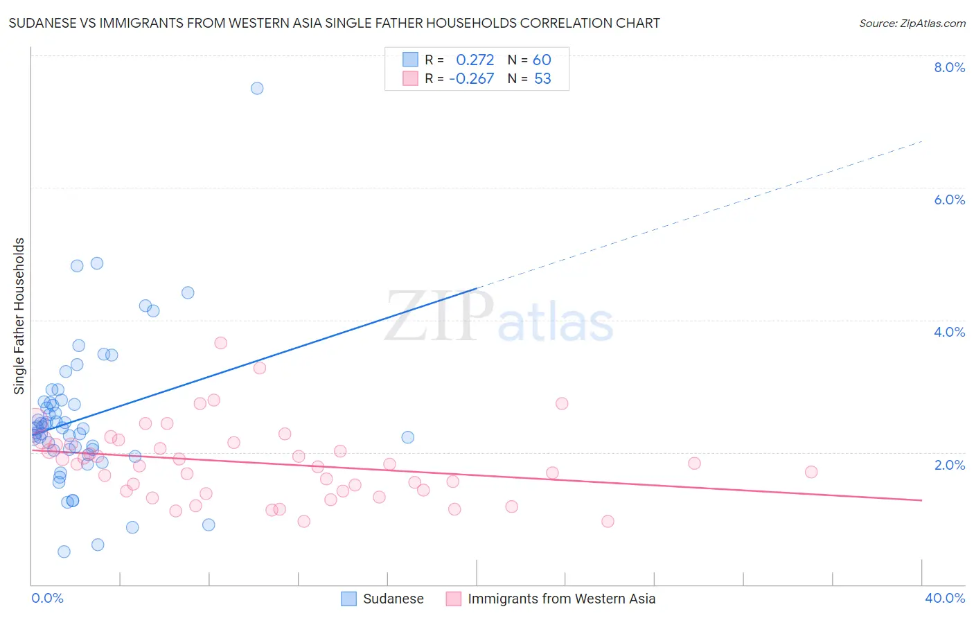 Sudanese vs Immigrants from Western Asia Single Father Households