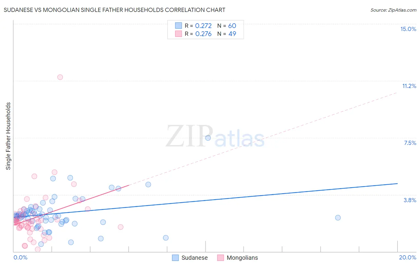 Sudanese vs Mongolian Single Father Households