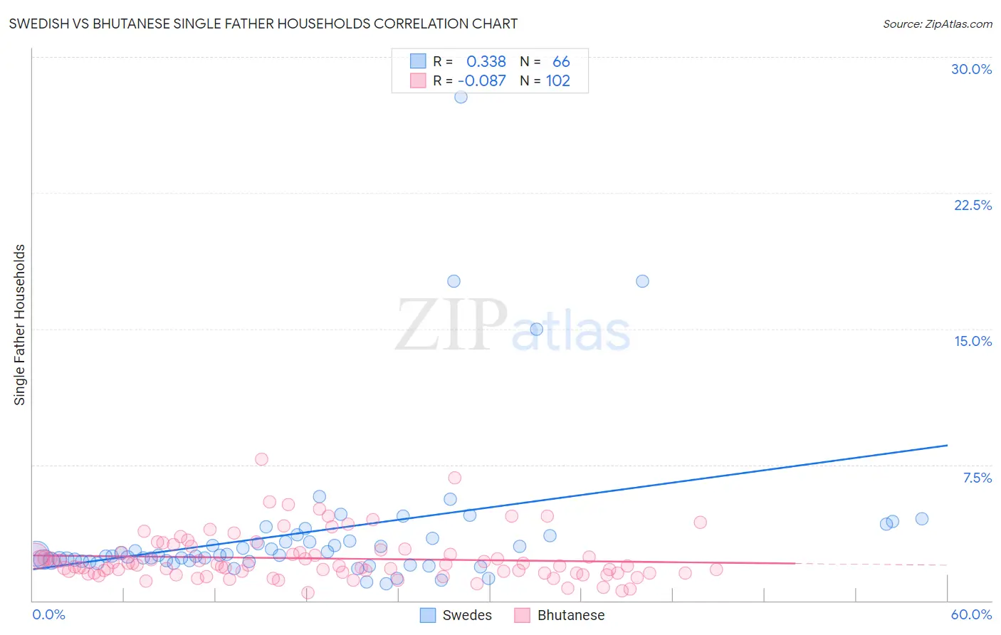 Swedish vs Bhutanese Single Father Households