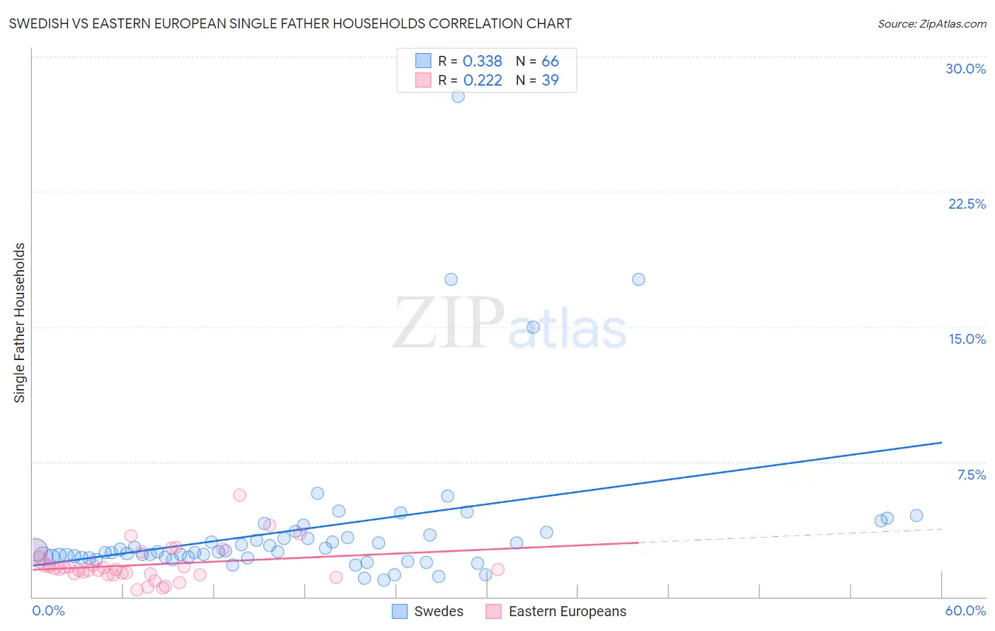 Swedish vs Eastern European Single Father Households