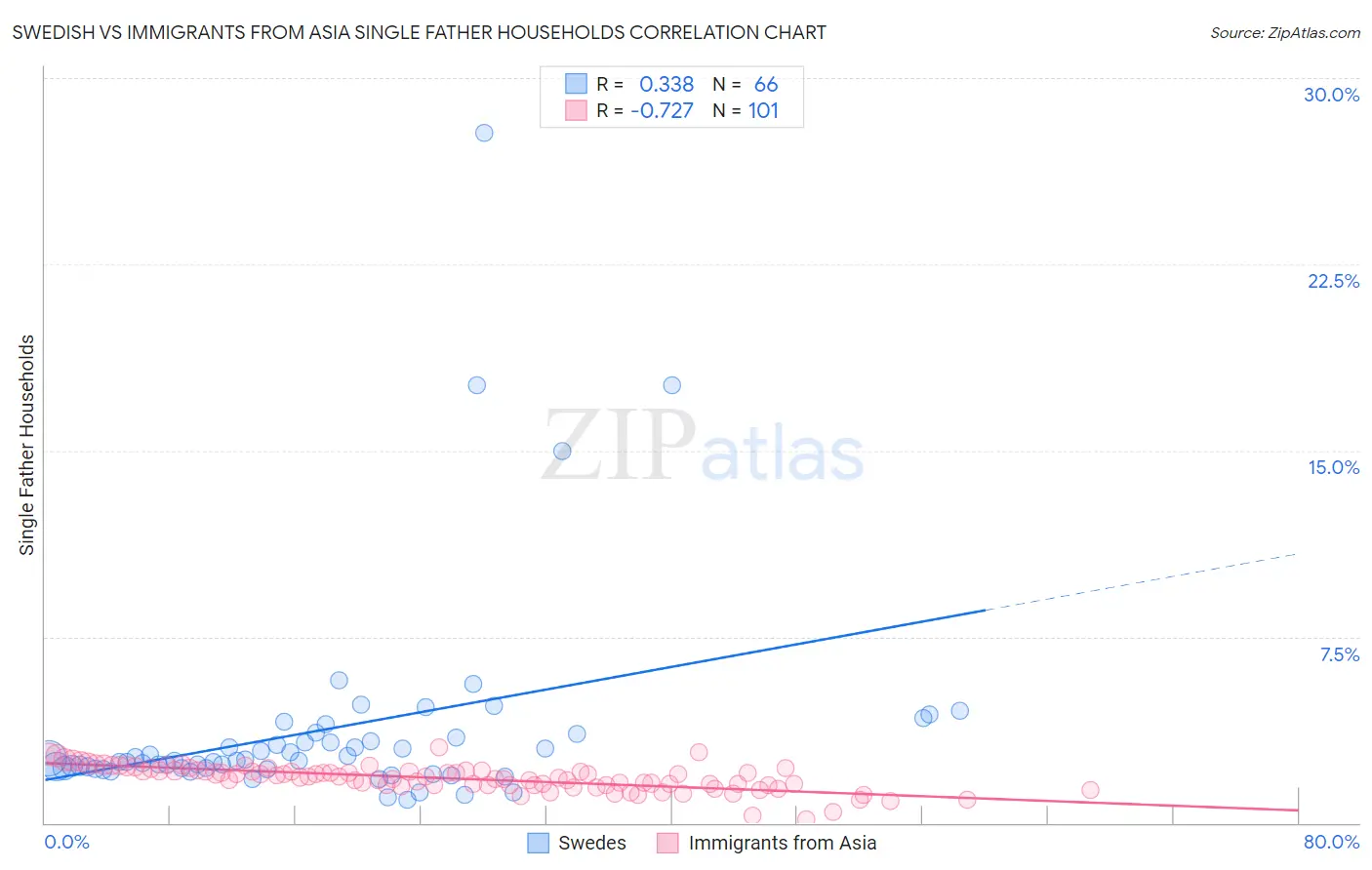 Swedish vs Immigrants from Asia Single Father Households