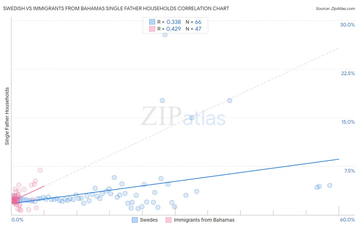 Swedish vs Immigrants from Bahamas Single Father Households