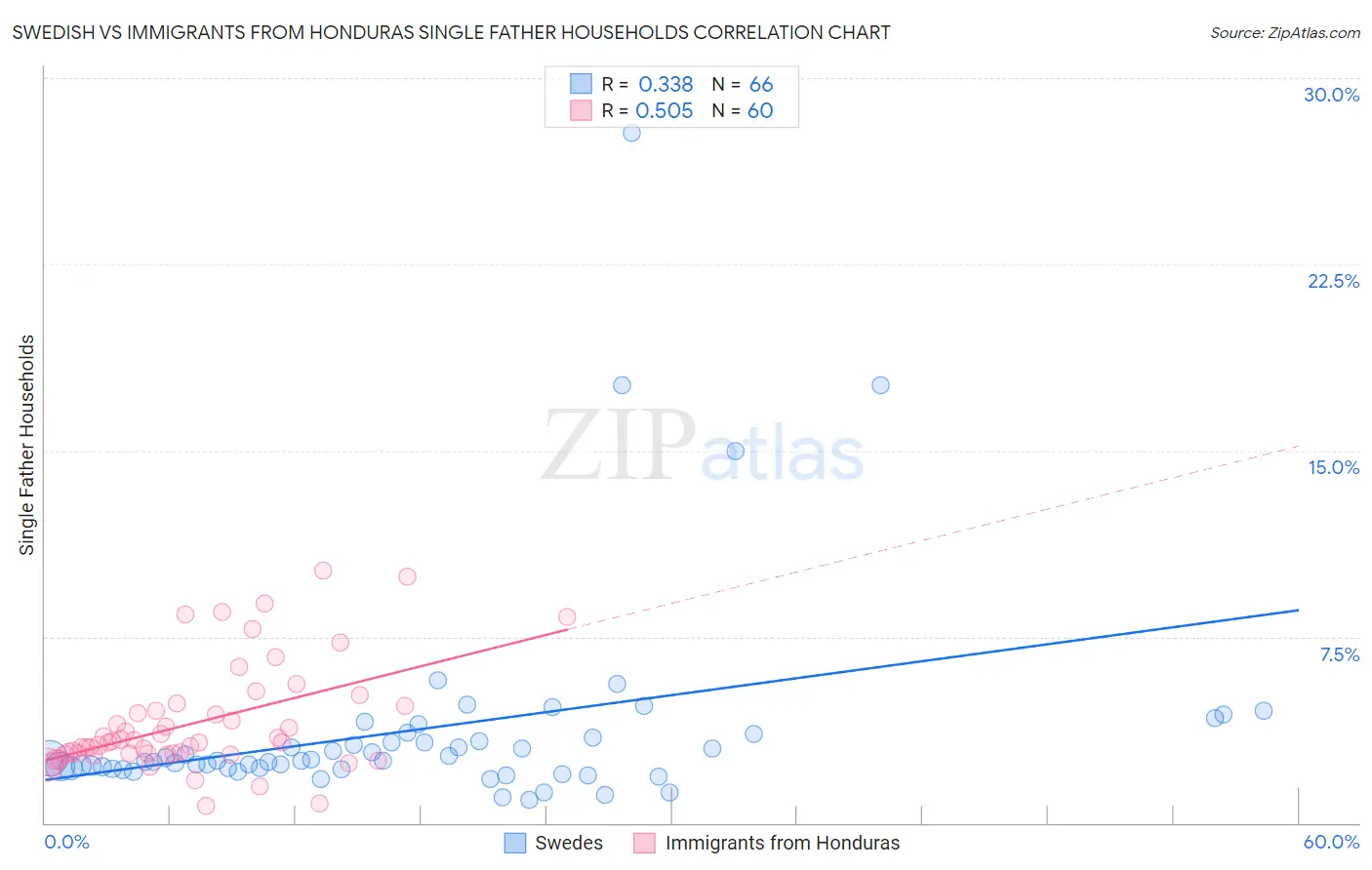 Swedish vs Immigrants from Honduras Single Father Households