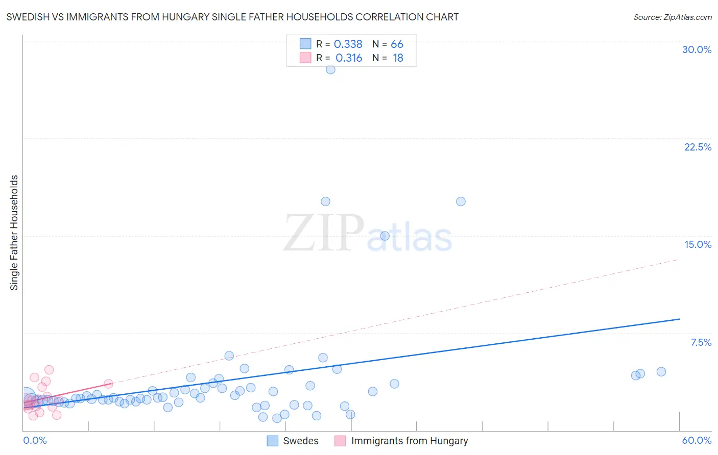 Swedish vs Immigrants from Hungary Single Father Households